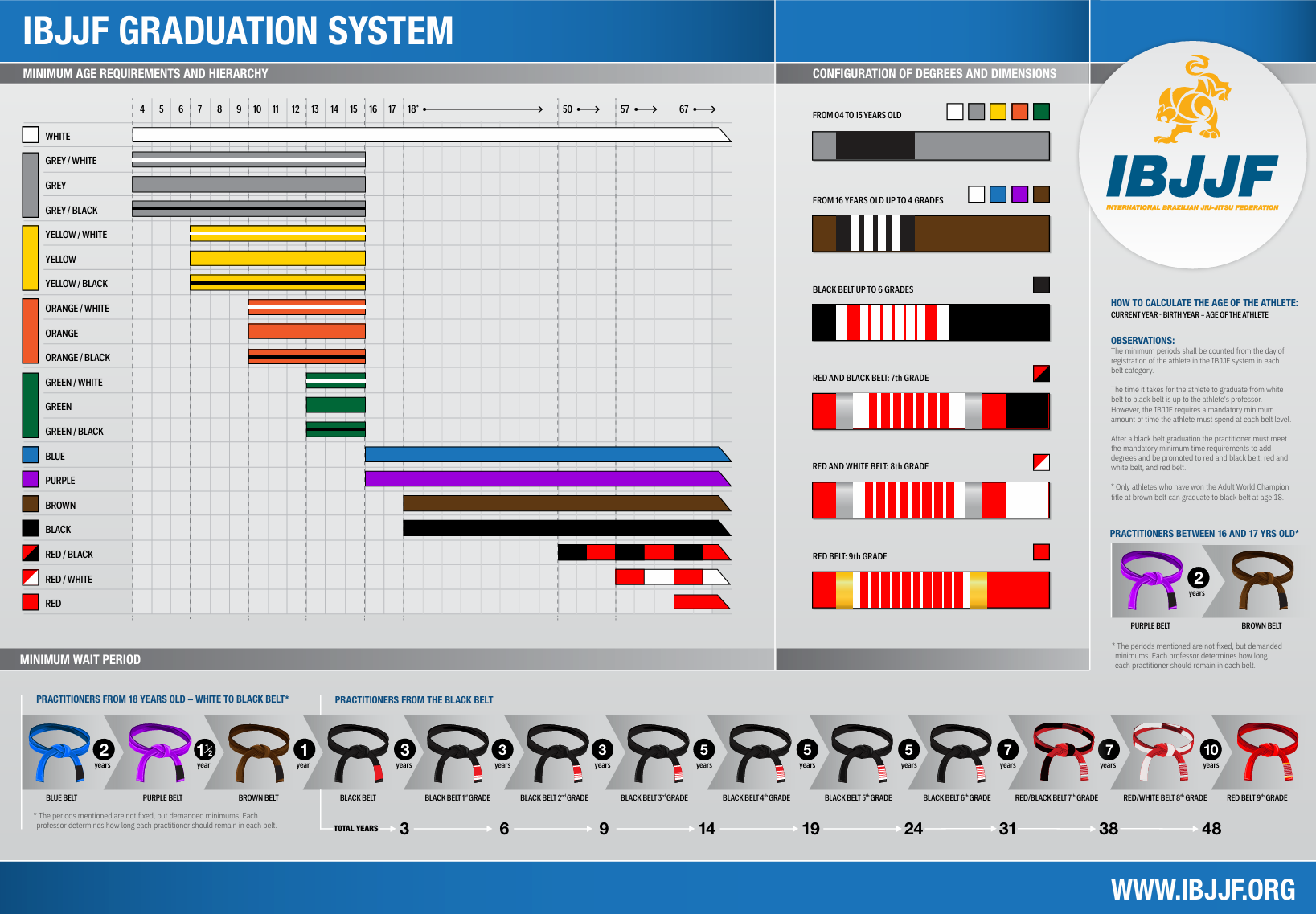 IBJJF Graduation System